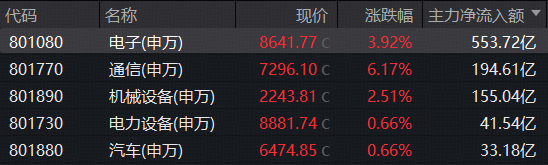 久违了！光模块大爆发，高“光”指数涨超5%，GPT-6 Astra引爆科创芯片！华宝基金农牧渔ETF创阶段新高