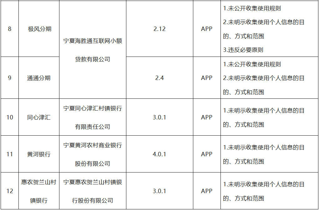 海胜通小贷、黄河农商银行等因个人信息收集使用问题被通报