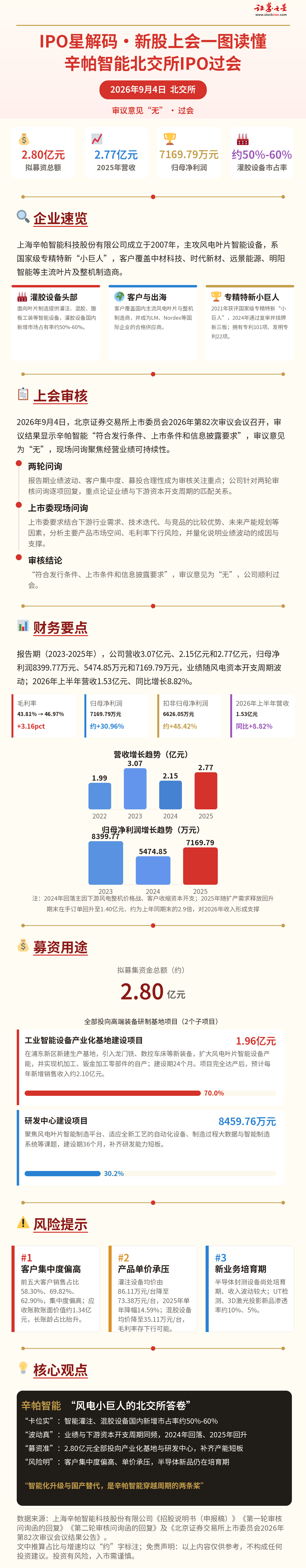 IPO星解码|新股上会一图读懂:辛帕智能北交所IPO过会