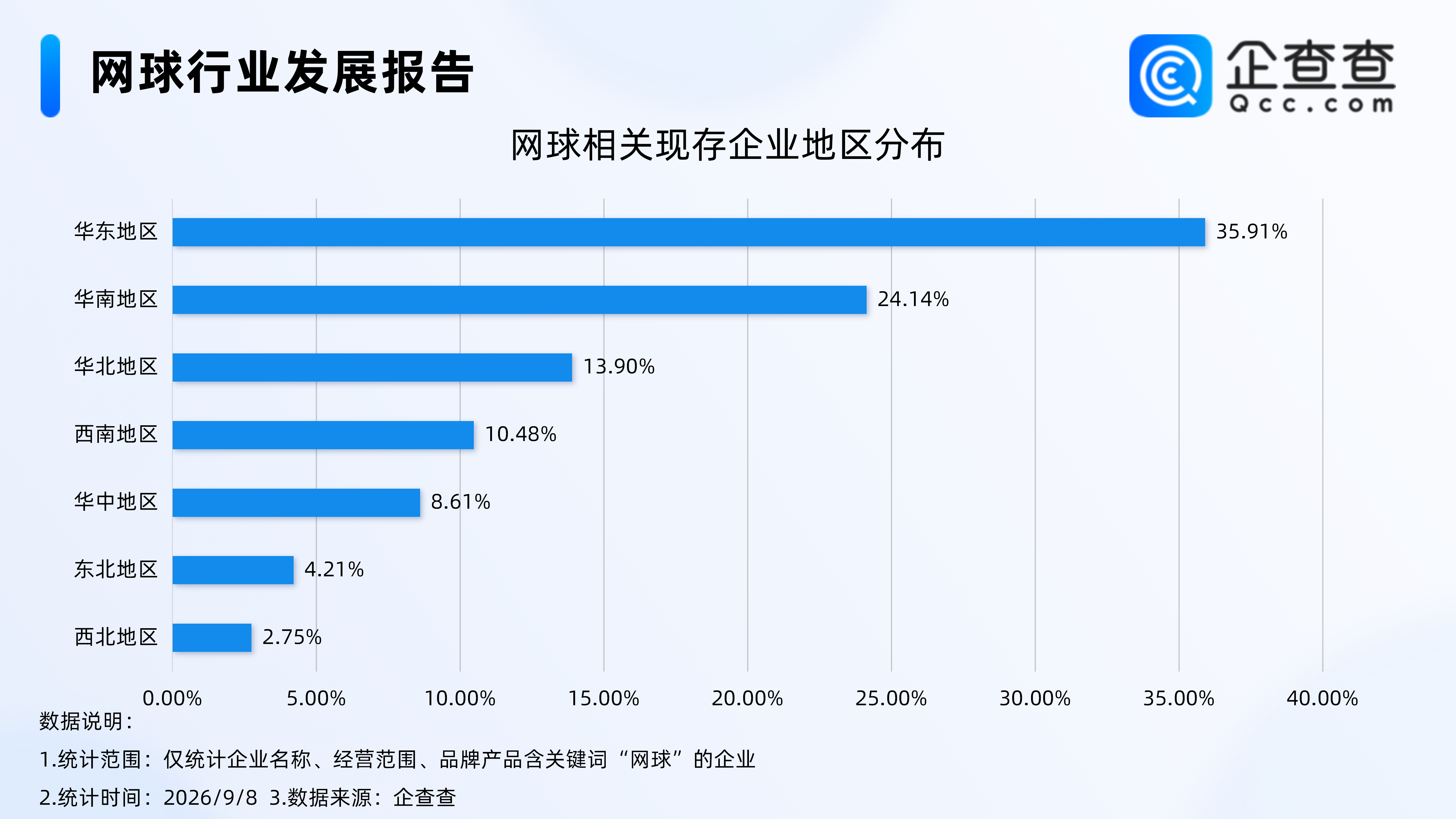 郑钦文惊天逆转背后的网球产业,2025年网球相关企业注册量涨近60%