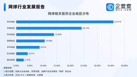 郑钦文惊天逆转背后的网球产业，2025年网球相关企业注册量涨近60%