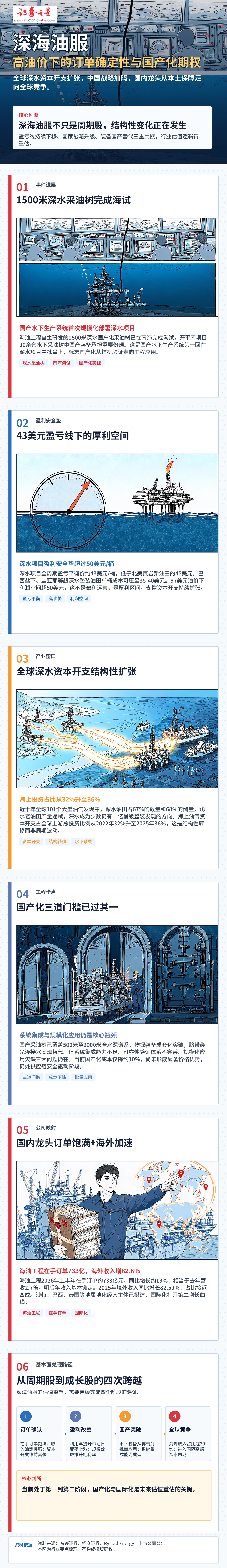 一图解读|深海油服高油价下的订单确定性与国产化期权