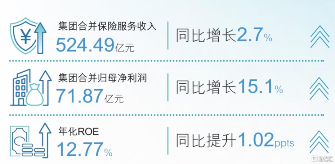 利润增长15%,中国再保(01508.HK)做对了什么?