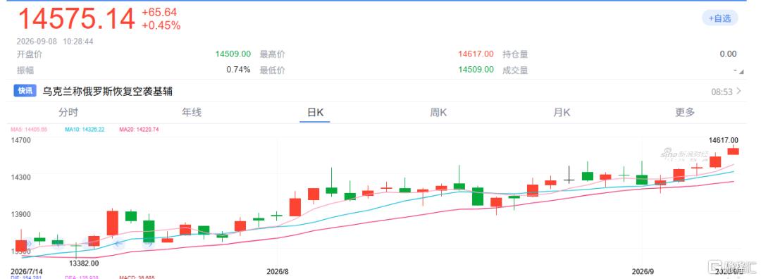 1.46万美元!伦铜创历史新高,铜股集体爆发