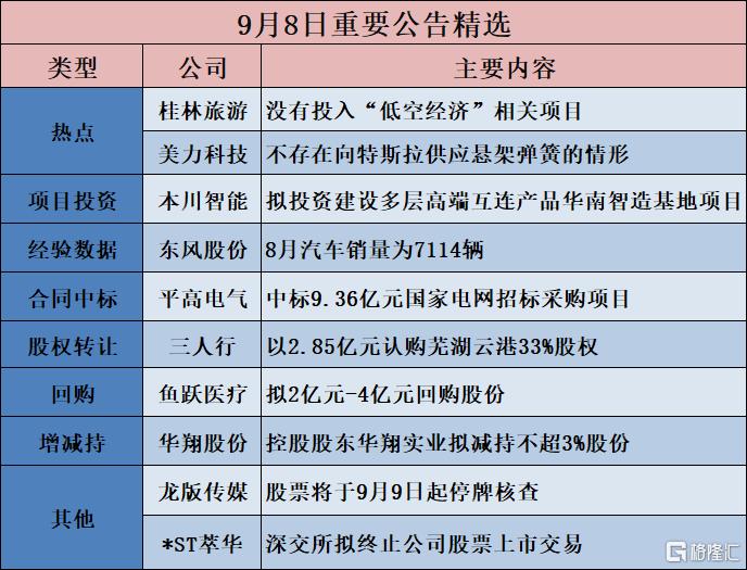 公告精选︱本川智能：拟投建年产150万平方米AI算力高多层、高阶HDI电路板产业化新建项目；美力科技：不存在向特斯拉供应悬架弹簧的情形