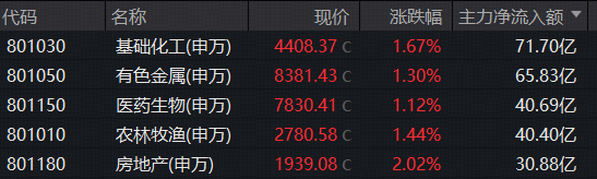 行业轮动加速!CXO卷土重来,铜价新高带飞有色!“粮比金贵”持续演绎,华宝基金农牧渔ETF续创反弹新高