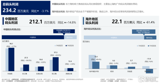 中远海运港口(1199.HK)上半年净利增28.5%超预期,中国根基筑牢,海外增长提速