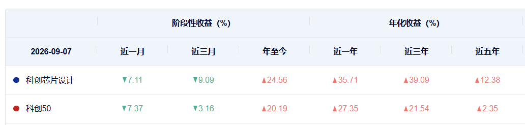 9月起,央国企新建智算中心国产芯片采购占比不低于75%!关注科创芯片设计ETF浦银(589250),标的指数近三年年化收益近40%