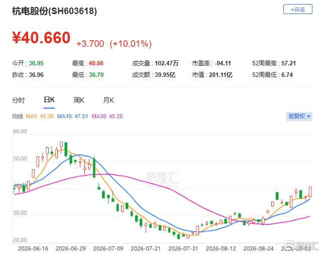 10天4板!章建平押注,年内已涨超400%