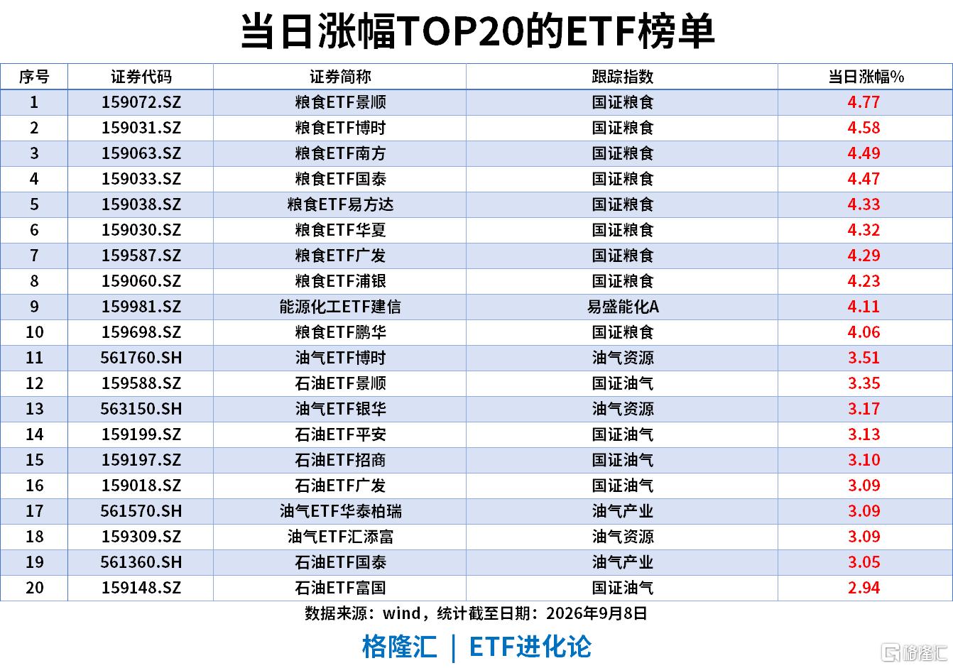 ETF风向标|能源化工ETF涨4%,粮食ETF近20日累计涨20%,中证500ETF单日“吸金”24亿