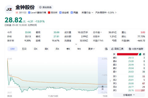 上市五年首亏后，金钟股份找蔚来资本“救场”，八折对价5.86亿成其二股东