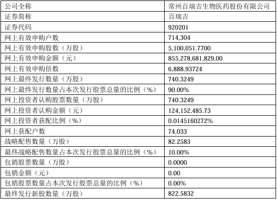 百瑞吉网上申购中签率仅0.0145% 网上申购倍数超6888倍