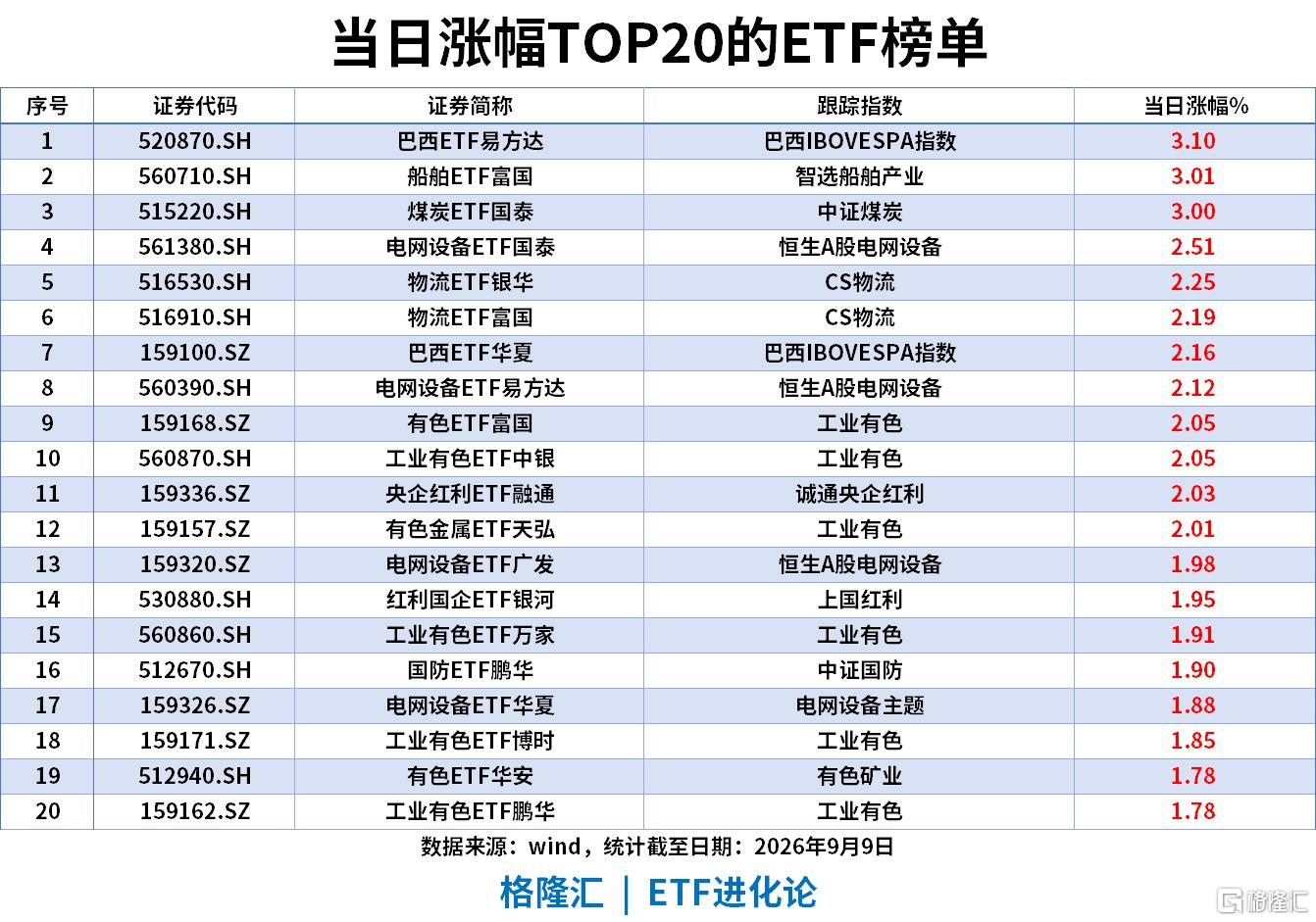 ETF风向标|巴西ETF、船舶ETF和煤炭ETF涨3%,粮食ETF近20日涨超20%,5年地方债ETF单日“吸金”10亿
