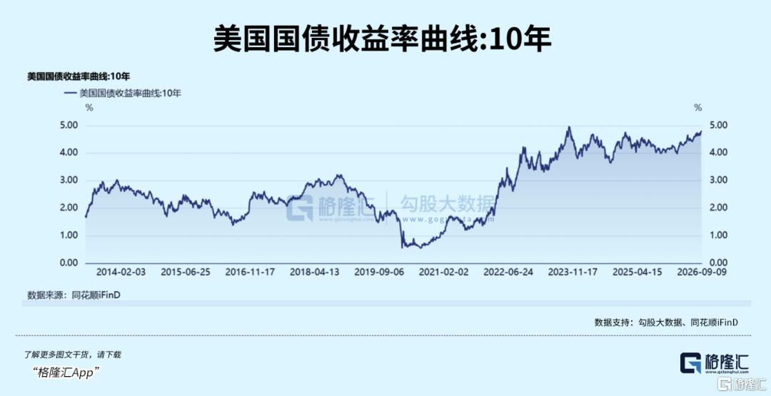 利率抬升是科技下跌的真凶?