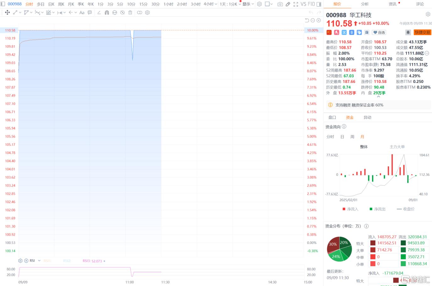 站回“光”里！1100亿CPO龙头秒涨停