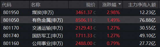 煤飞色舞!华宝基金有色ETF连收多根均线!地缘因素发酵,军工、石油热度飙升,159019收盘价创阶段新高