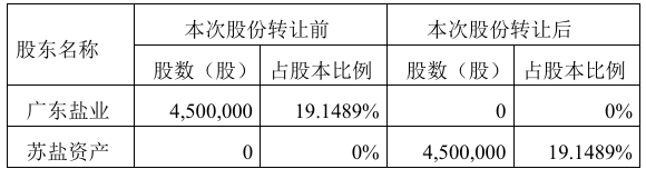 银河激光:股东苏盐资产拟受让苏州银河激光科技450万股股份