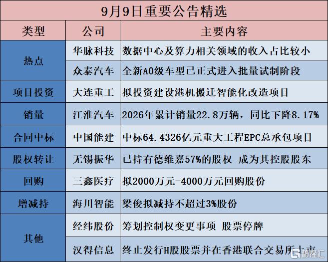 公告精选︱长虹美菱:公司及子公司拟投资建设干衣机和洗碗机项目;华脉科技:数据中心及算力相关领域的收入占比较小