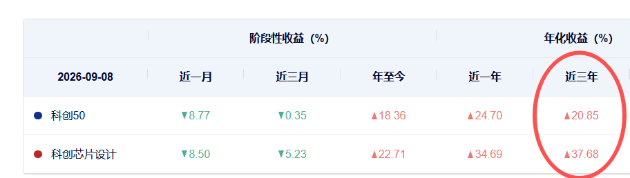 高通亚马逊达成AI芯片合作,共研定制芯片与1.6T光连接方案,关注科创芯片设计ETF浦银(589250),标的指数近三年年化收益37%