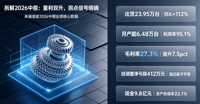 来福谐波2026中报拆解:盈利拐点渐近,扩产卡位具身时代