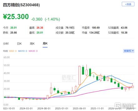 四方精创过聆讯,专注于金融科技软件领域,2026年上半年净利润有所下滑