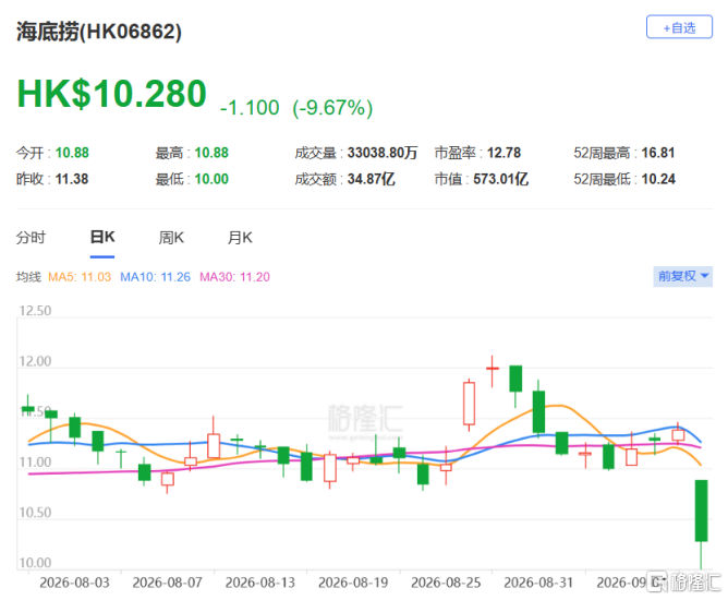 单日暴跌近10%!板块集体崩了