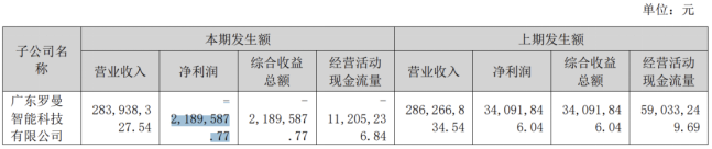 “过气网红”小熊电器：小家电卖不动，上半年营利双降，高端化遇阻