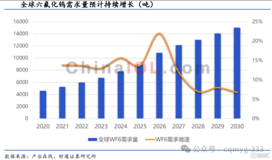 六氟化钨：国产替代窗口加速打开