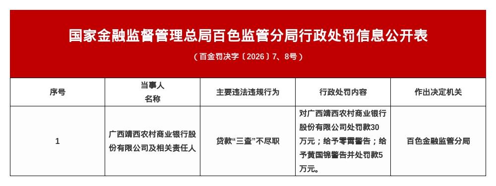 广西靖西农商行被罚30万,涉贷款“三查”不尽职