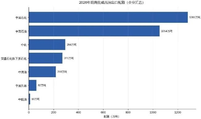 成品油海外价差冲上历史峰值!荣盛石化成品油出口收益暴增!