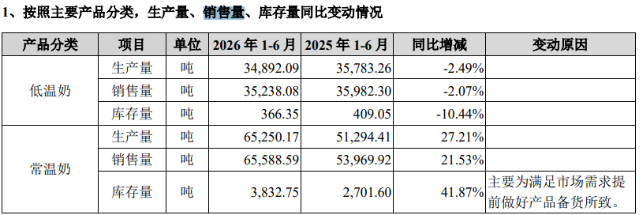 皇氏集团营收回暖成色不足:上半年亏损同比扩大逾5倍,负债率逼近90%