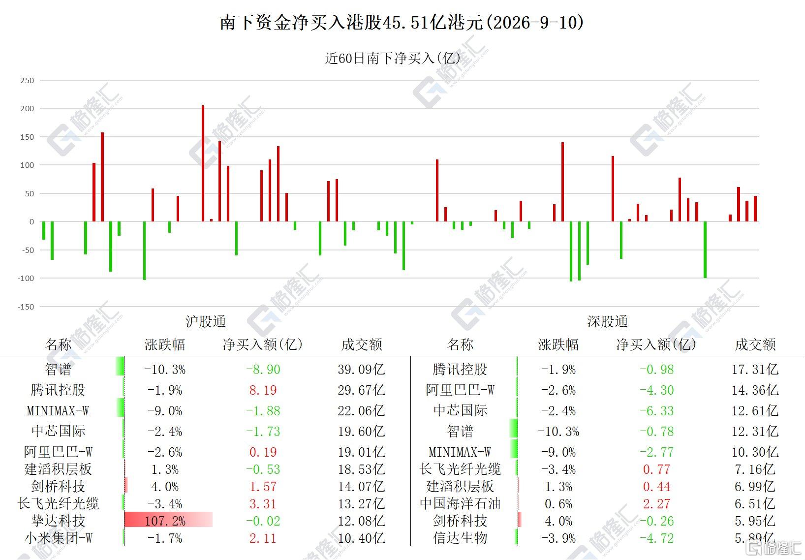 资金动向|北水净买入港股超45亿港元,连续4日加仓小米