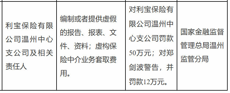 利宝保险温州中支被罚50万,涉编制或提供虚假报告等