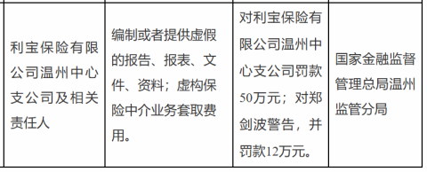 利宝保险温州中支被罚50万,涉编制或提供虚假报告等