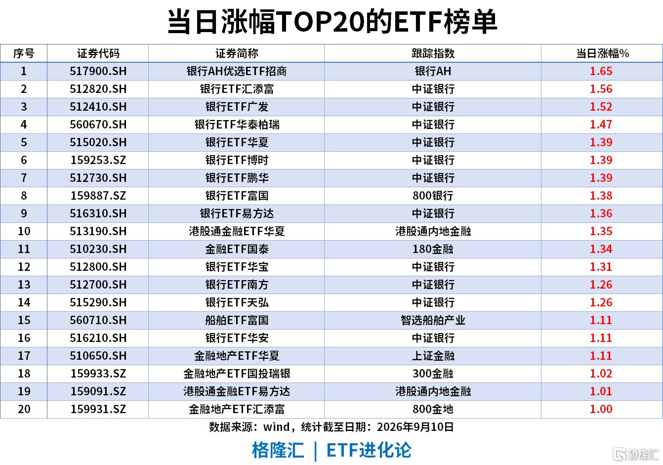 ETF风向标|银行股再度崛起,银行AH优选ETF涨1.65%,船舶ETF近5日涨9%,科创50ETF近5日“吸金”47亿
