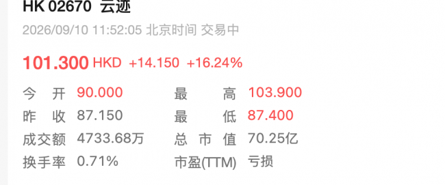 股价大涨15%:云迹科技三条增长曲线获资金投票