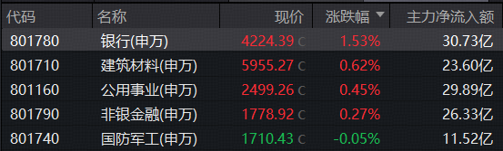 地量再现,银行独撑大盘,华宝基金银行ETF逼近年内高点!CPO躁动,资金关注高“光”指数!中船系力挺军工