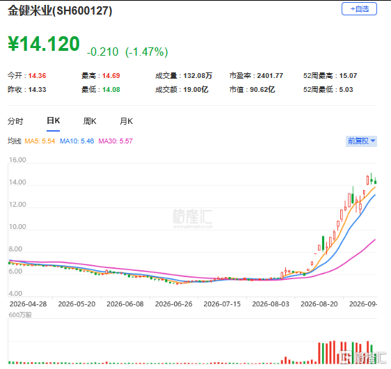 两月飙涨180%!谁在爆炒金健米业