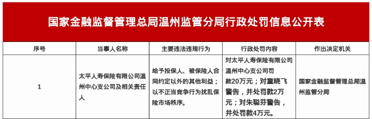 太平人寿温州中支被罚20万,涉给予投保人合同外利益等