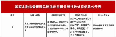 太平人寿温州中支被罚20万,涉给予投保人合同外利益等