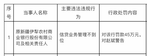 原新疆伊犁农商行被罚45万,涉信贷业务管理不到位