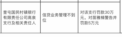 奎屯国民村镇银行高泉支行被罚30万,涉信贷业务管理不到位
