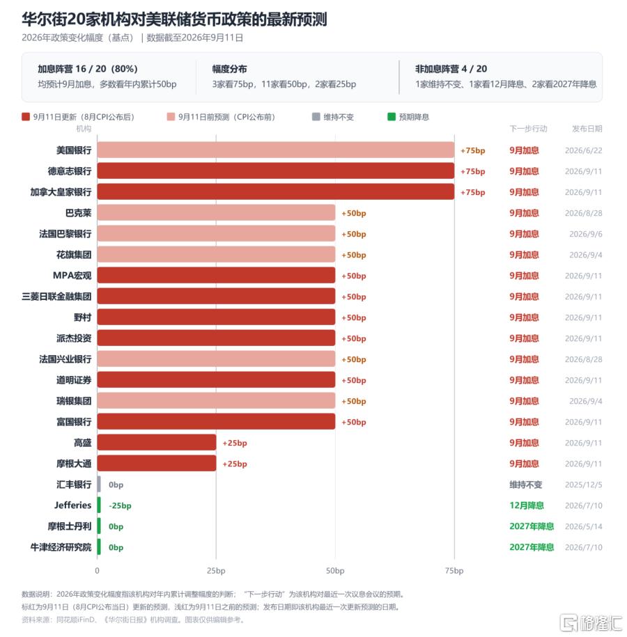 16家机构押注9月加息,高盛也改口了!