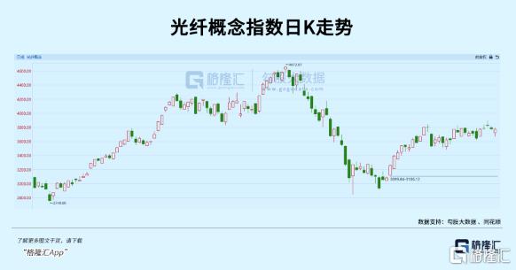 光纤板块逆势上涨,发生了什么?