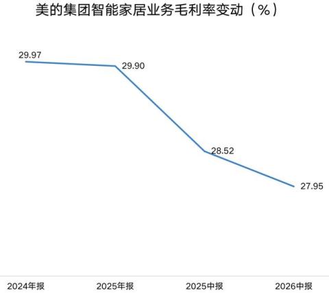 大涨超16%!“家电一哥”的AI叙事,天花板打开
