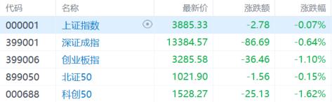 A股收评：创业板指跌1.1%，培育钻石、CRO概念大涨