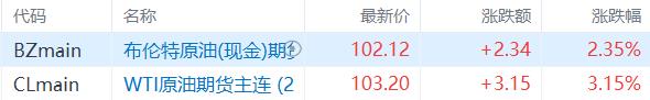 油价飙升!特朗普暗示或“拿走”伊朗石油