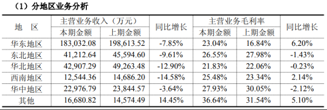 润达医疗150万罚单敲响合规警钟，“节流”减亏难掩支柱业务失速，逾43亿应收账悬顶