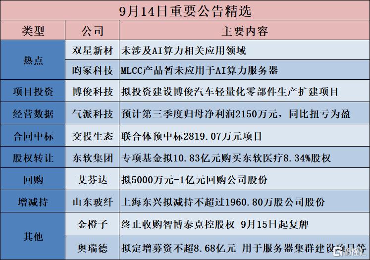 公告精选︱博俊科技:拟投资建设博俊汽车轻量化零部件生产扩建项目;双星新材:未涉及AI算力相关应用领域