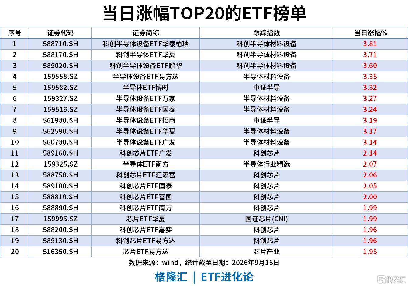 ETF风向标|半导体板块领涨，科创半导体ETF、半导体设备ETF涨3%，科创50ETF近5日“吸金”50亿